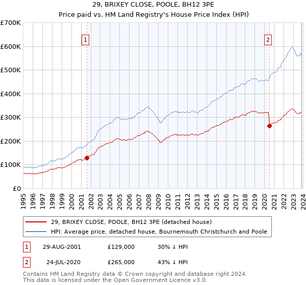 29, BRIXEY CLOSE, POOLE, BH12 3PE: Price paid vs HM Land Registry's House Price Index