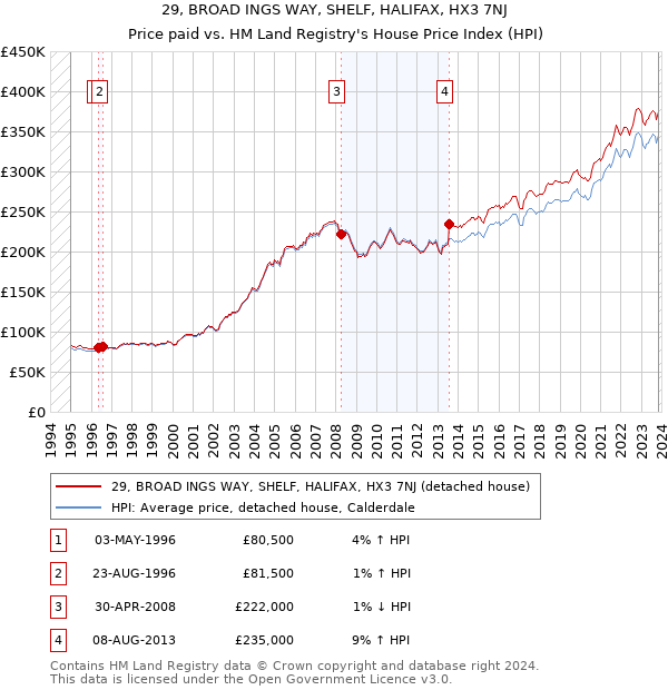 29, BROAD INGS WAY, SHELF, HALIFAX, HX3 7NJ: Price paid vs HM Land Registry's House Price Index