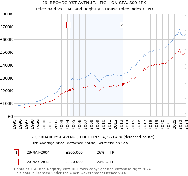 29, BROADCLYST AVENUE, LEIGH-ON-SEA, SS9 4PX: Price paid vs HM Land Registry's House Price Index