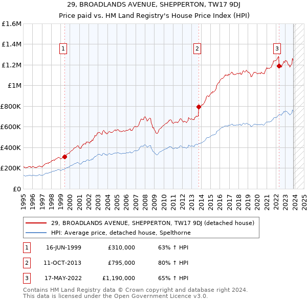29, BROADLANDS AVENUE, SHEPPERTON, TW17 9DJ: Price paid vs HM Land Registry's House Price Index