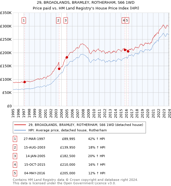 29, BROADLANDS, BRAMLEY, ROTHERHAM, S66 1WD: Price paid vs HM Land Registry's House Price Index