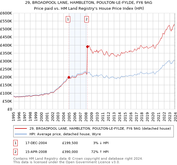 29, BROADPOOL LANE, HAMBLETON, POULTON-LE-FYLDE, FY6 9AG: Price paid vs HM Land Registry's House Price Index