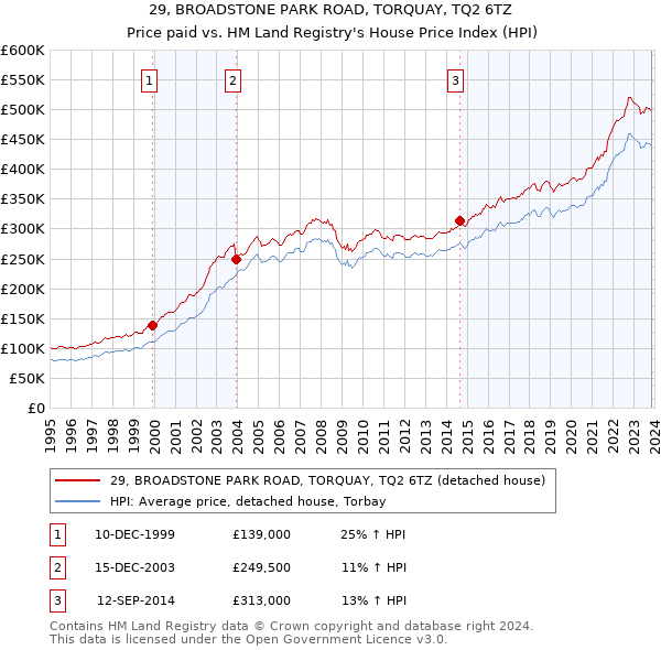 29, BROADSTONE PARK ROAD, TORQUAY, TQ2 6TZ: Price paid vs HM Land Registry's House Price Index