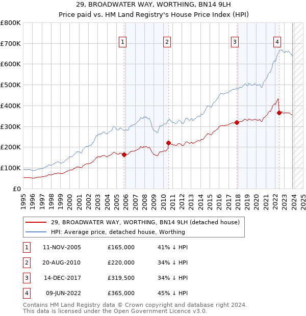 29, BROADWATER WAY, WORTHING, BN14 9LH: Price paid vs HM Land Registry's House Price Index