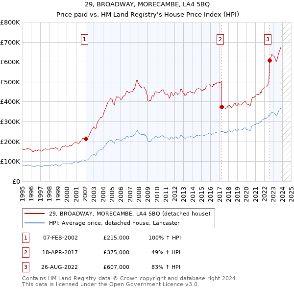 29, BROADWAY, MORECAMBE, LA4 5BQ: Price paid vs HM Land Registry's House Price Index