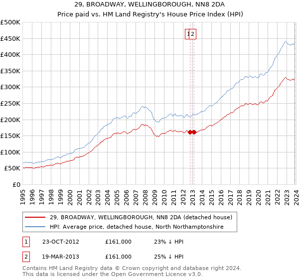 29, BROADWAY, WELLINGBOROUGH, NN8 2DA: Price paid vs HM Land Registry's House Price Index