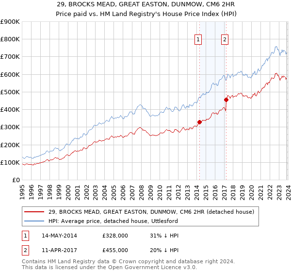 29, BROCKS MEAD, GREAT EASTON, DUNMOW, CM6 2HR: Price paid vs HM Land Registry's House Price Index