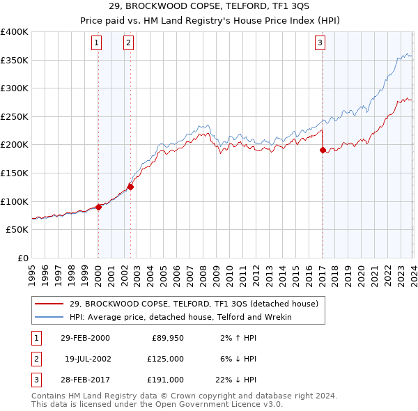 29, BROCKWOOD COPSE, TELFORD, TF1 3QS: Price paid vs HM Land Registry's House Price Index