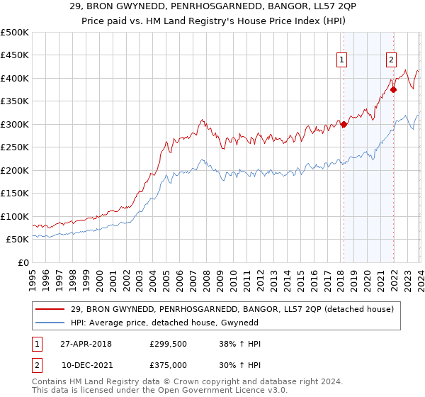 29, BRON GWYNEDD, PENRHOSGARNEDD, BANGOR, LL57 2QP: Price paid vs HM Land Registry's House Price Index
