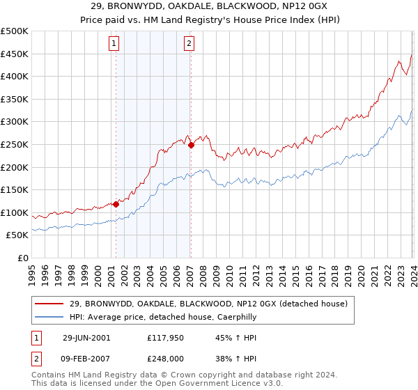 29, BRONWYDD, OAKDALE, BLACKWOOD, NP12 0GX: Price paid vs HM Land Registry's House Price Index