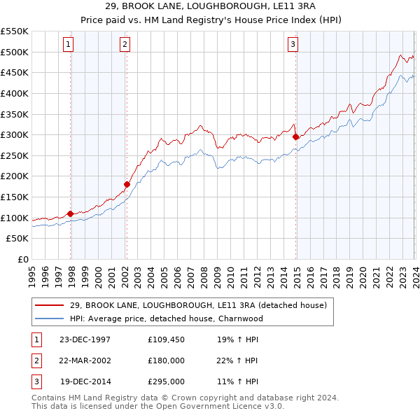 29, BROOK LANE, LOUGHBOROUGH, LE11 3RA: Price paid vs HM Land Registry's House Price Index