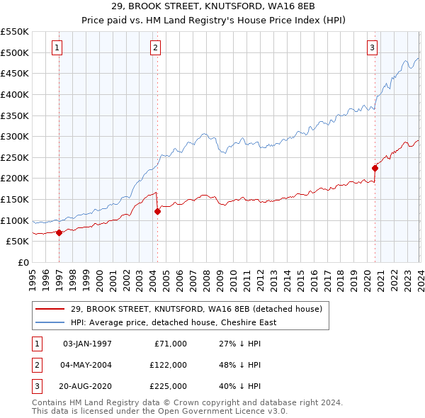 29, BROOK STREET, KNUTSFORD, WA16 8EB: Price paid vs HM Land Registry's House Price Index