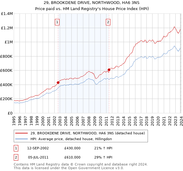 29, BROOKDENE DRIVE, NORTHWOOD, HA6 3NS: Price paid vs HM Land Registry's House Price Index