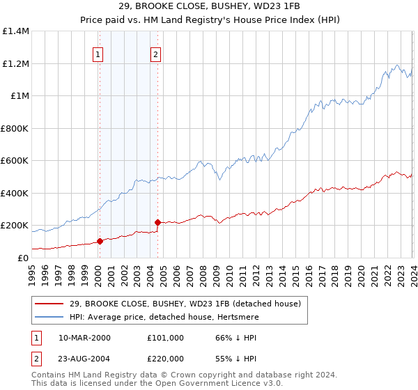 29, BROOKE CLOSE, BUSHEY, WD23 1FB: Price paid vs HM Land Registry's House Price Index