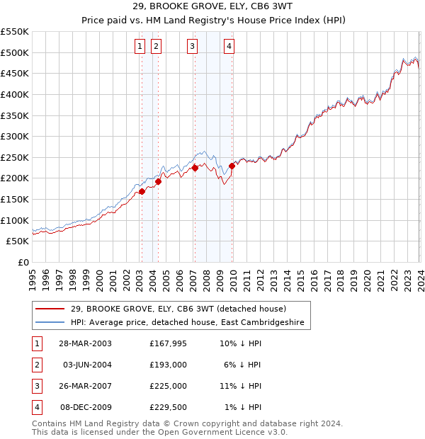 29, BROOKE GROVE, ELY, CB6 3WT: Price paid vs HM Land Registry's House Price Index