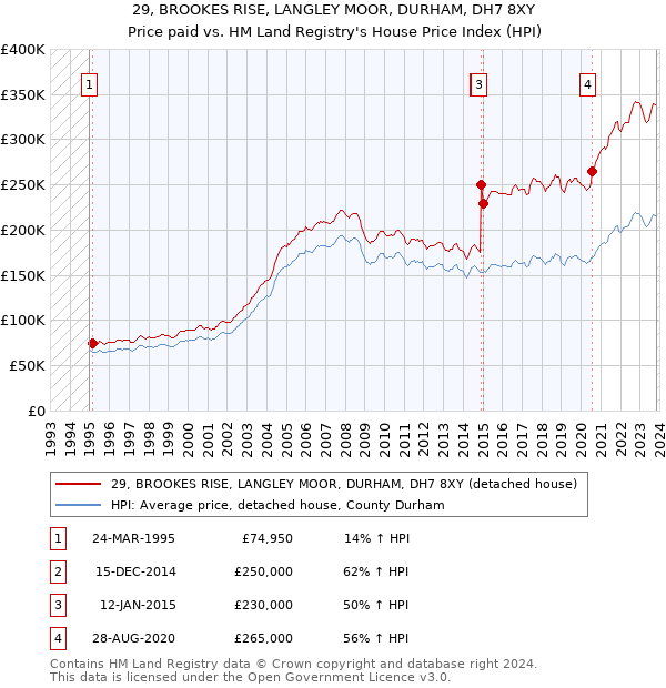 29, BROOKES RISE, LANGLEY MOOR, DURHAM, DH7 8XY: Price paid vs HM Land Registry's House Price Index