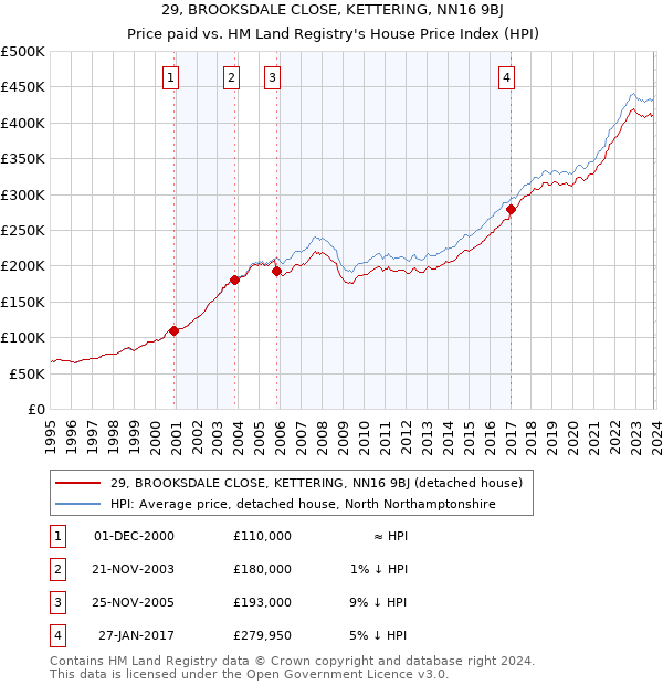 29, BROOKSDALE CLOSE, KETTERING, NN16 9BJ: Price paid vs HM Land Registry's House Price Index