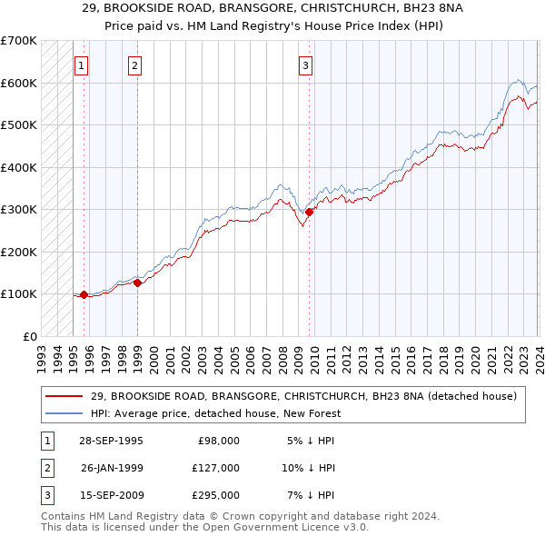 29, BROOKSIDE ROAD, BRANSGORE, CHRISTCHURCH, BH23 8NA: Price paid vs HM Land Registry's House Price Index