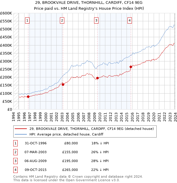 29, BROOKVALE DRIVE, THORNHILL, CARDIFF, CF14 9EG: Price paid vs HM Land Registry's House Price Index