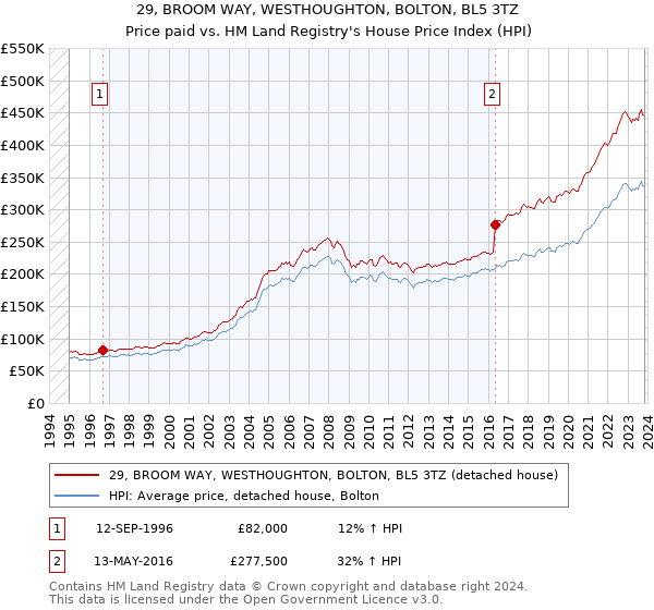 29, BROOM WAY, WESTHOUGHTON, BOLTON, BL5 3TZ: Price paid vs HM Land Registry's House Price Index