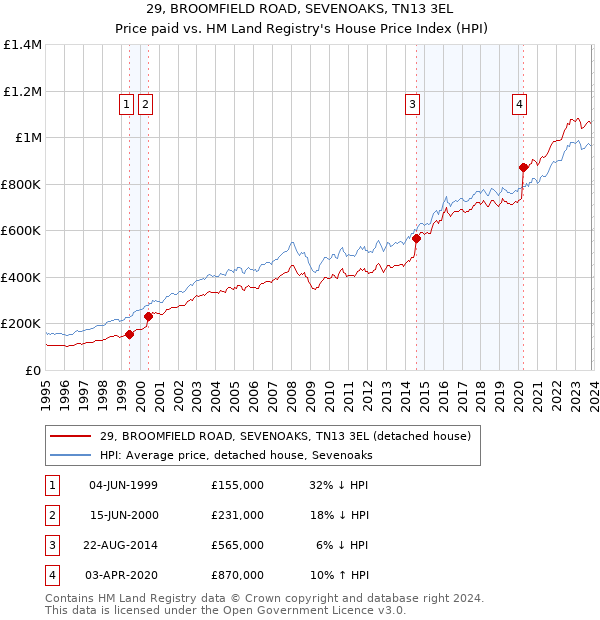 29, BROOMFIELD ROAD, SEVENOAKS, TN13 3EL: Price paid vs HM Land Registry's House Price Index