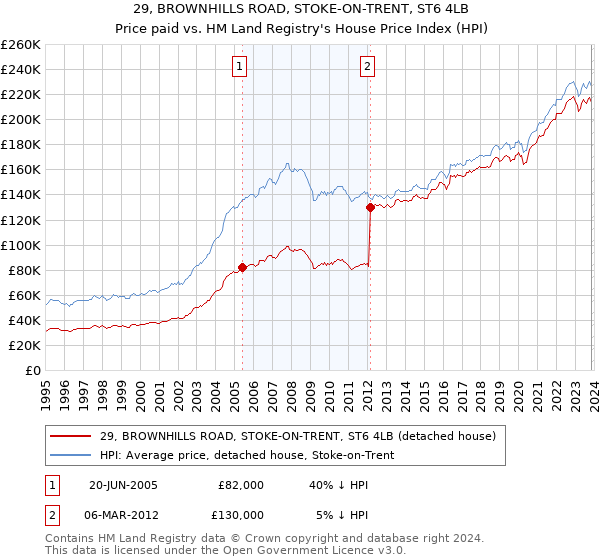 29, BROWNHILLS ROAD, STOKE-ON-TRENT, ST6 4LB: Price paid vs HM Land Registry's House Price Index