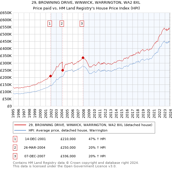 29, BROWNING DRIVE, WINWICK, WARRINGTON, WA2 8XL: Price paid vs HM Land Registry's House Price Index