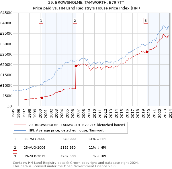 29, BROWSHOLME, TAMWORTH, B79 7TY: Price paid vs HM Land Registry's House Price Index
