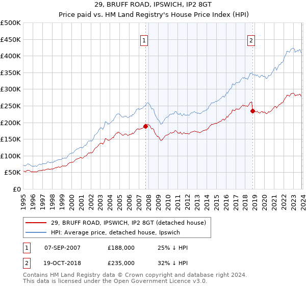 29, BRUFF ROAD, IPSWICH, IP2 8GT: Price paid vs HM Land Registry's House Price Index