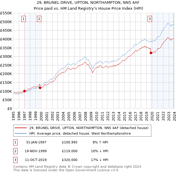 29, BRUNEL DRIVE, UPTON, NORTHAMPTON, NN5 4AF: Price paid vs HM Land Registry's House Price Index