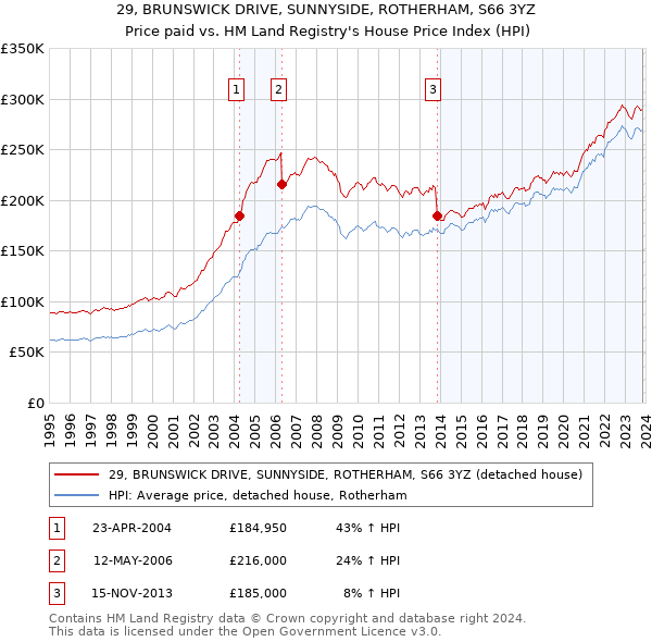 29, BRUNSWICK DRIVE, SUNNYSIDE, ROTHERHAM, S66 3YZ: Price paid vs HM Land Registry's House Price Index