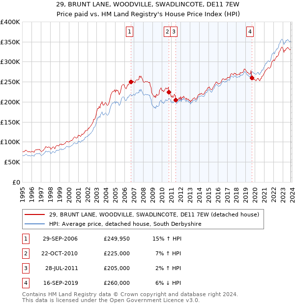 29, BRUNT LANE, WOODVILLE, SWADLINCOTE, DE11 7EW: Price paid vs HM Land Registry's House Price Index