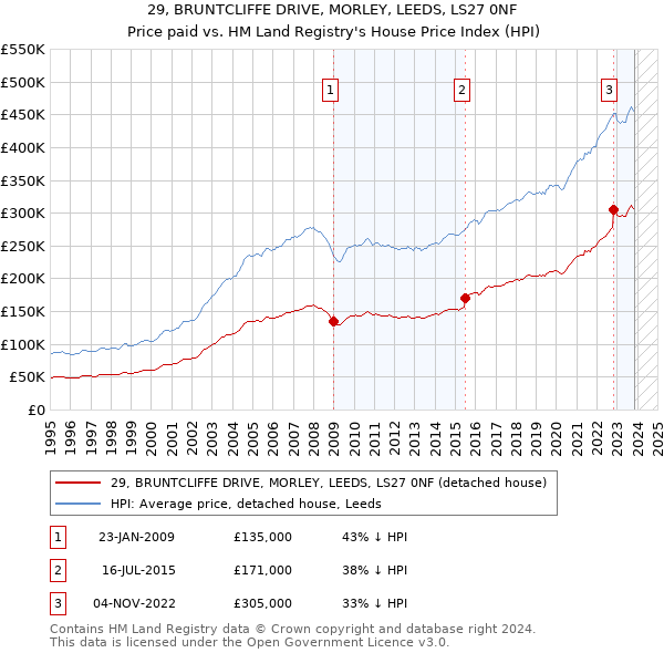 29, BRUNTCLIFFE DRIVE, MORLEY, LEEDS, LS27 0NF: Price paid vs HM Land Registry's House Price Index