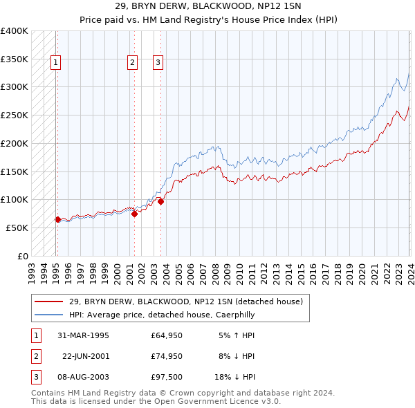 29, BRYN DERW, BLACKWOOD, NP12 1SN: Price paid vs HM Land Registry's House Price Index