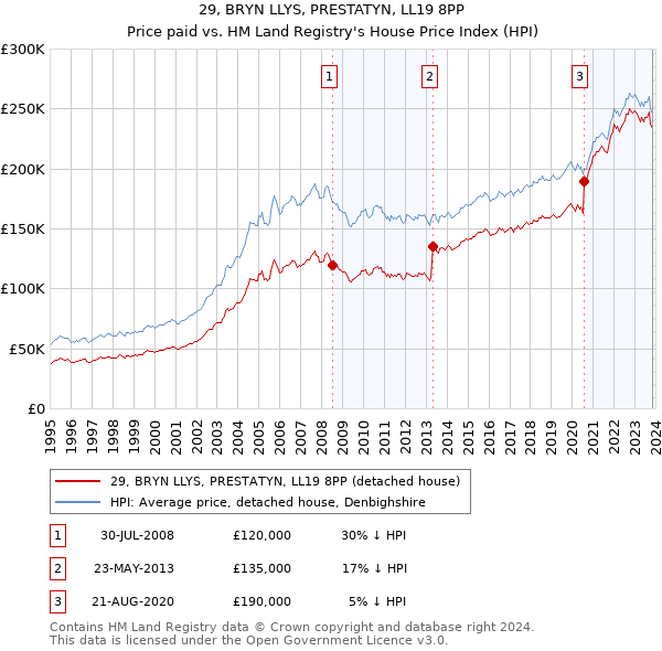 29, BRYN LLYS, PRESTATYN, LL19 8PP: Price paid vs HM Land Registry's House Price Index