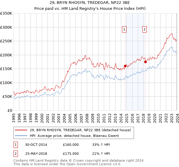 29, BRYN RHOSYN, TREDEGAR, NP22 3BE: Price paid vs HM Land Registry's House Price Index