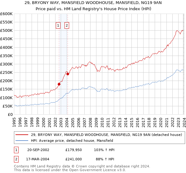 29, BRYONY WAY, MANSFIELD WOODHOUSE, MANSFIELD, NG19 9AN: Price paid vs HM Land Registry's House Price Index