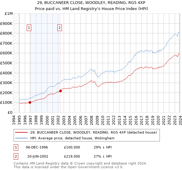 29, BUCCANEER CLOSE, WOODLEY, READING, RG5 4XP: Price paid vs HM Land Registry's House Price Index