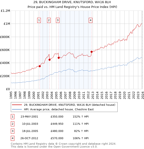29, BUCKINGHAM DRIVE, KNUTSFORD, WA16 8LH: Price paid vs HM Land Registry's House Price Index