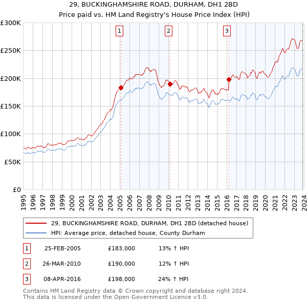 29, BUCKINGHAMSHIRE ROAD, DURHAM, DH1 2BD: Price paid vs HM Land Registry's House Price Index