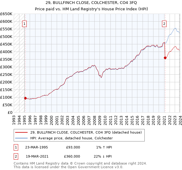 29, BULLFINCH CLOSE, COLCHESTER, CO4 3FQ: Price paid vs HM Land Registry's House Price Index