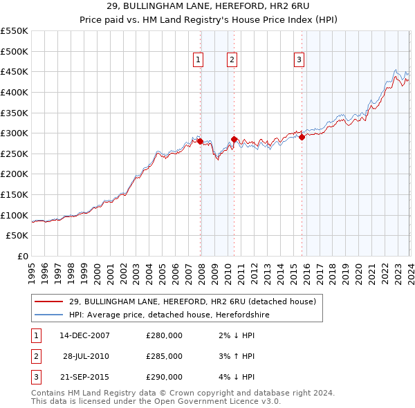 29, BULLINGHAM LANE, HEREFORD, HR2 6RU: Price paid vs HM Land Registry's House Price Index