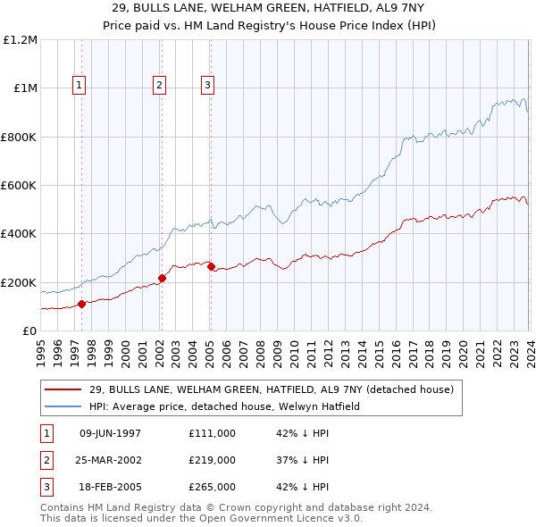 29, BULLS LANE, WELHAM GREEN, HATFIELD, AL9 7NY: Price paid vs HM Land Registry's House Price Index