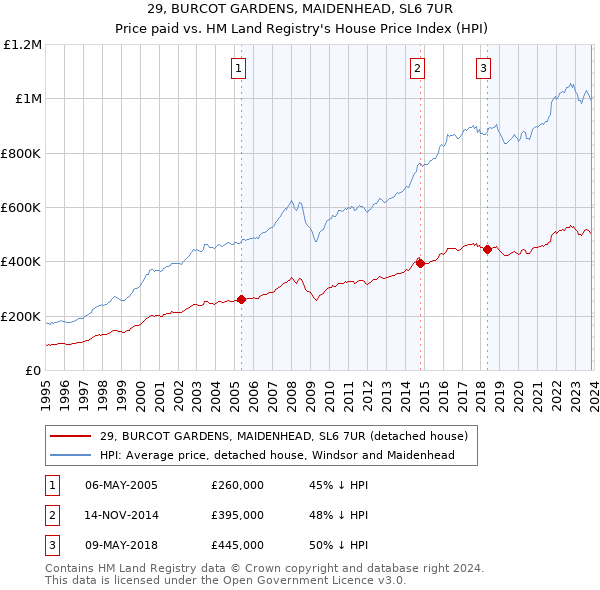 29, BURCOT GARDENS, MAIDENHEAD, SL6 7UR: Price paid vs HM Land Registry's House Price Index