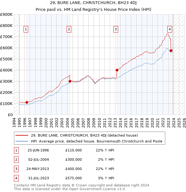 29, BURE LANE, CHRISTCHURCH, BH23 4DJ: Price paid vs HM Land Registry's House Price Index