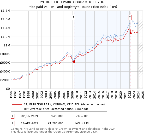 29, BURLEIGH PARK, COBHAM, KT11 2DU: Price paid vs HM Land Registry's House Price Index