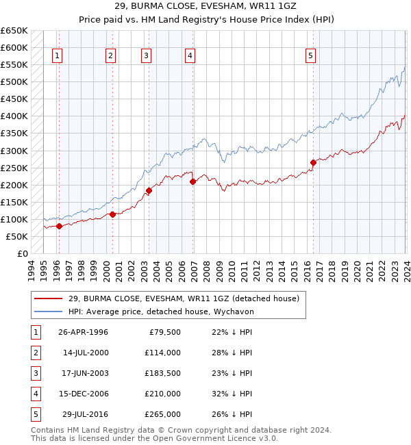 29, BURMA CLOSE, EVESHAM, WR11 1GZ: Price paid vs HM Land Registry's House Price Index