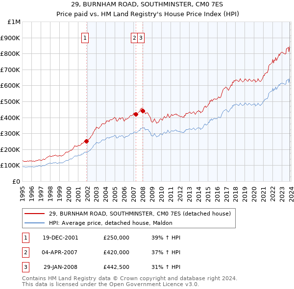 29, BURNHAM ROAD, SOUTHMINSTER, CM0 7ES: Price paid vs HM Land Registry's House Price Index