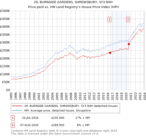 29, BURNSIDE GARDENS, SHREWSBURY, SY3 9HH: Price paid vs HM Land Registry's House Price Index