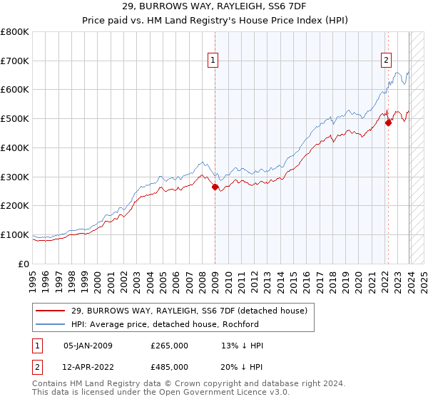 29, BURROWS WAY, RAYLEIGH, SS6 7DF: Price paid vs HM Land Registry's House Price Index